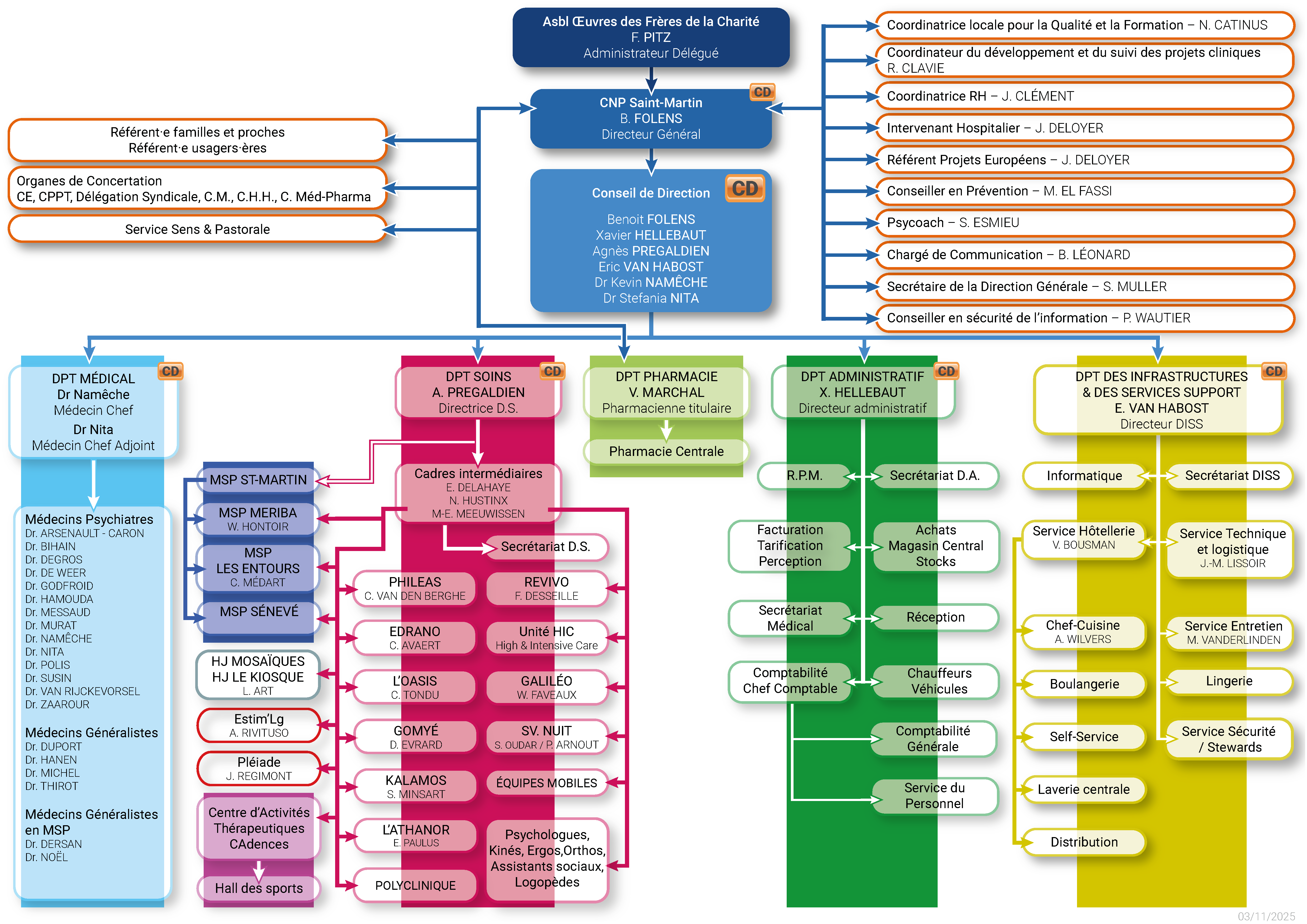 CNP St-Martin - Organigramme - bigImg